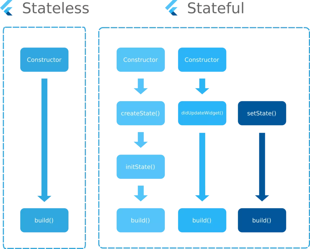 Stateful and Stateless Widget